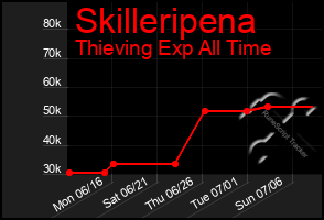 Total Graph of Skilleripena