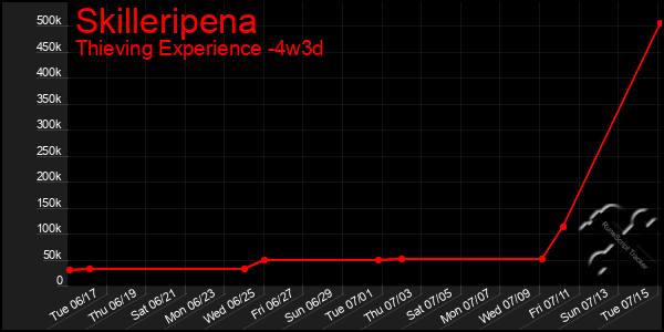 Last 31 Days Graph of Skilleripena