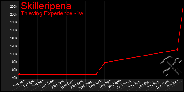 Last 7 Days Graph of Skilleripena