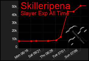 Total Graph of Skilleripena