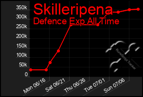 Total Graph of Skilleripena