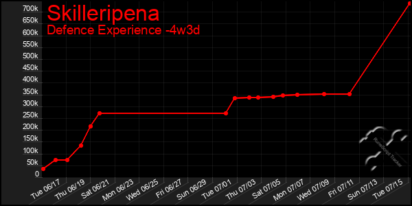 Last 31 Days Graph of Skilleripena