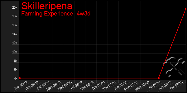 Last 31 Days Graph of Skilleripena