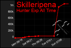 Total Graph of Skilleripena
