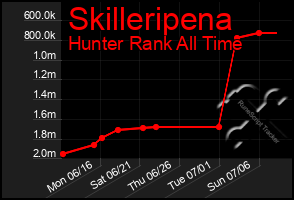 Total Graph of Skilleripena