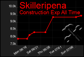Total Graph of Skilleripena