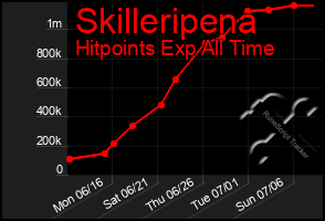 Total Graph of Skilleripena