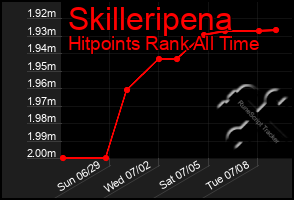 Total Graph of Skilleripena