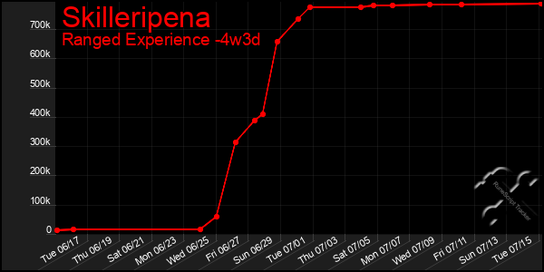 Last 31 Days Graph of Skilleripena