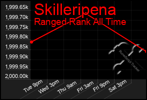 Total Graph of Skilleripena