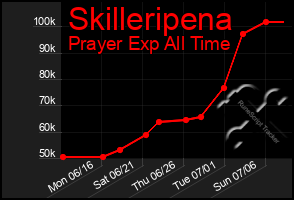 Total Graph of Skilleripena