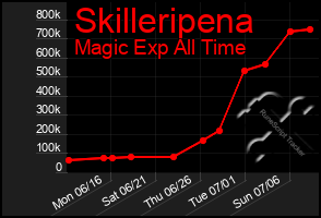 Total Graph of Skilleripena