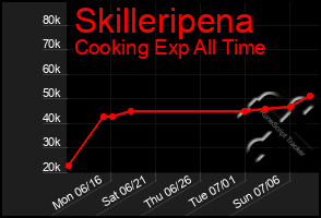 Total Graph of Skilleripena