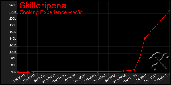 Last 31 Days Graph of Skilleripena