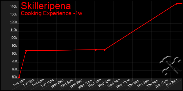Last 7 Days Graph of Skilleripena