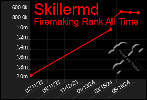 Total Graph of Skillermd