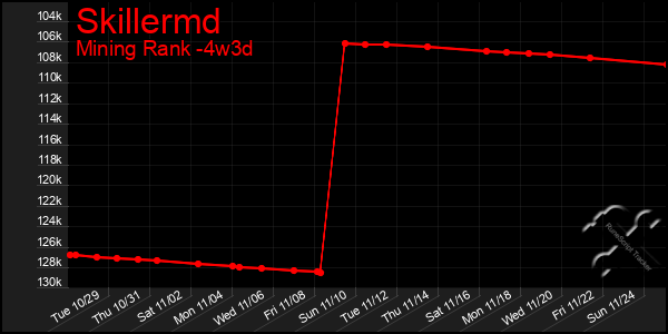 Last 31 Days Graph of Skillermd