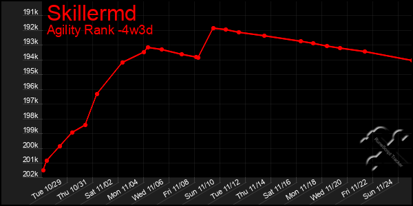 Last 31 Days Graph of Skillermd