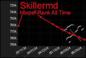 Total Graph of Skillermd