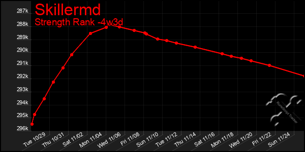 Last 31 Days Graph of Skillermd