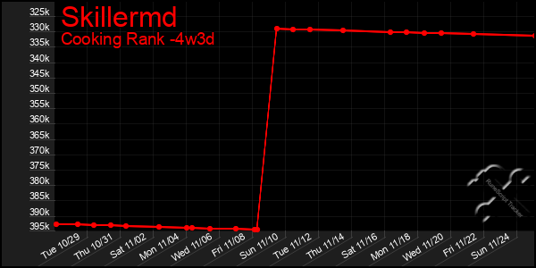 Last 31 Days Graph of Skillermd