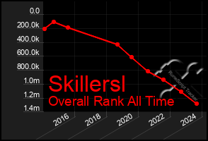 Total Graph of Skillersl