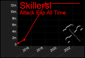 Total Graph of Skillersl