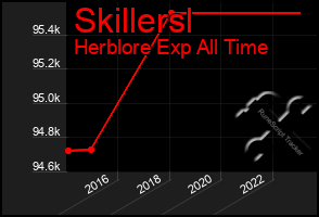 Total Graph of Skillersl