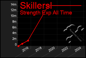 Total Graph of Skillersl