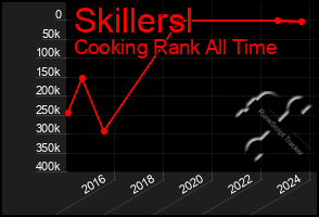 Total Graph of Skillersl