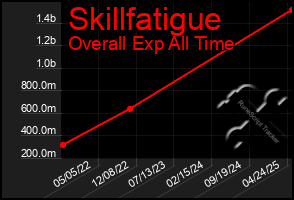 Total Graph of Skillfatigue