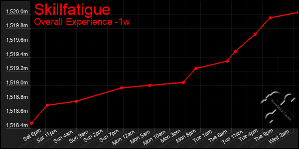 1 Week Graph of Skillfatigue