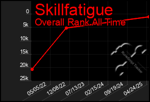 Total Graph of Skillfatigue