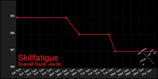 Last 31 Days Graph of Skillfatigue