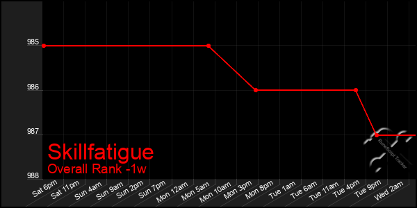 1 Week Graph of Skillfatigue