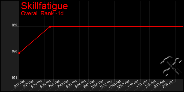 Last 24 Hours Graph of Skillfatigue