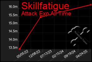 Total Graph of Skillfatigue
