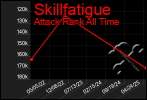 Total Graph of Skillfatigue