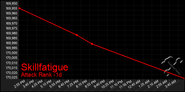 Last 24 Hours Graph of Skillfatigue