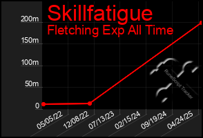 Total Graph of Skillfatigue