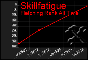 Total Graph of Skillfatigue