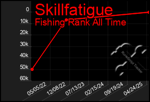 Total Graph of Skillfatigue