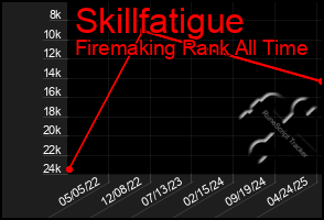 Total Graph of Skillfatigue