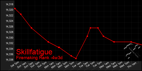 Last 31 Days Graph of Skillfatigue