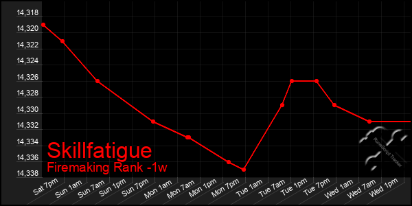 Last 7 Days Graph of Skillfatigue