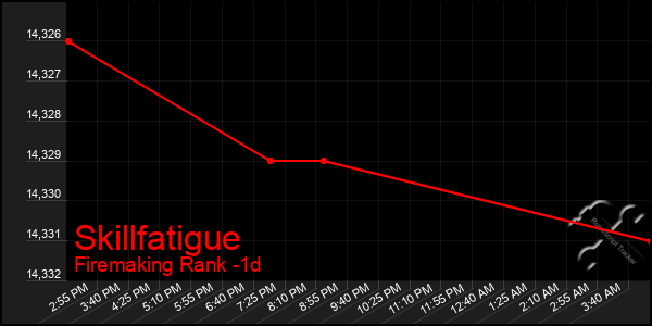 Last 24 Hours Graph of Skillfatigue