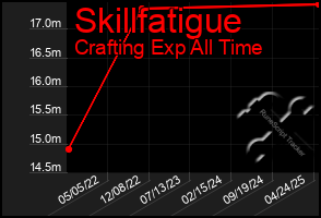 Total Graph of Skillfatigue