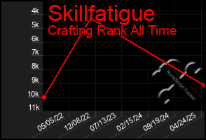 Total Graph of Skillfatigue