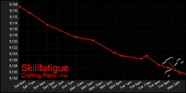 Last 7 Days Graph of Skillfatigue