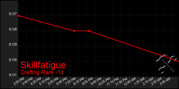 Last 24 Hours Graph of Skillfatigue